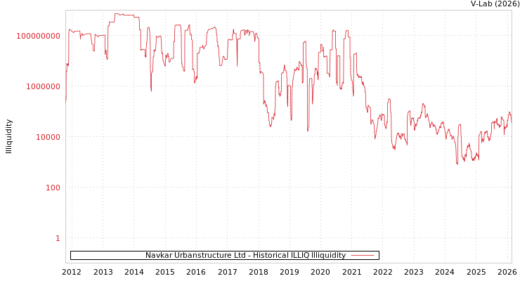 graph of Navkar Urbanstructure Ltd ILLIQ-HIST