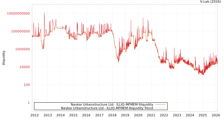 graph of Navkar Urbanstructure Ltd ILLIQ-MFMEM