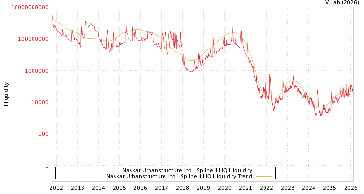 graph of Navkar Urbanstructure Ltd ILLIQ-SMEM