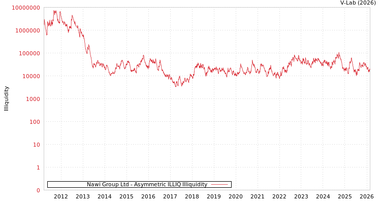 graph of Nawi Group Ltd ILLIQ-AMEM