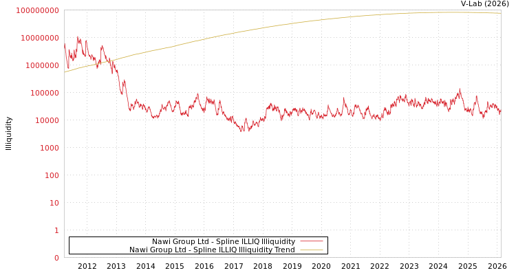 graph of Nawi Group Ltd ILLIQ-SMEM