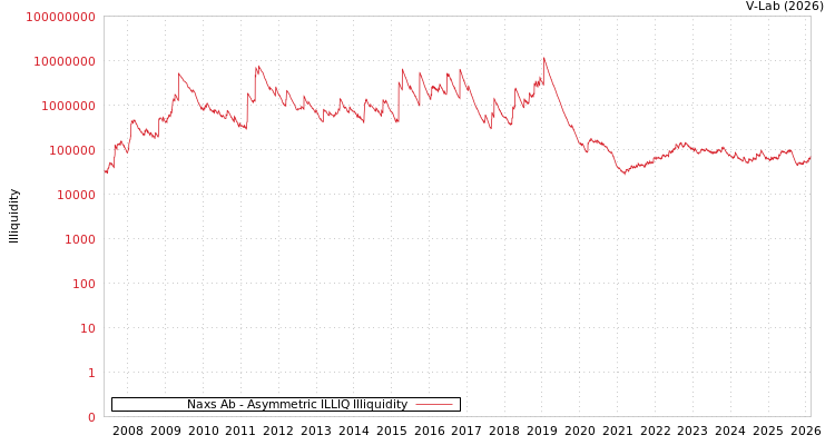 graph of Naxs Ab ILLIQ-AMEM