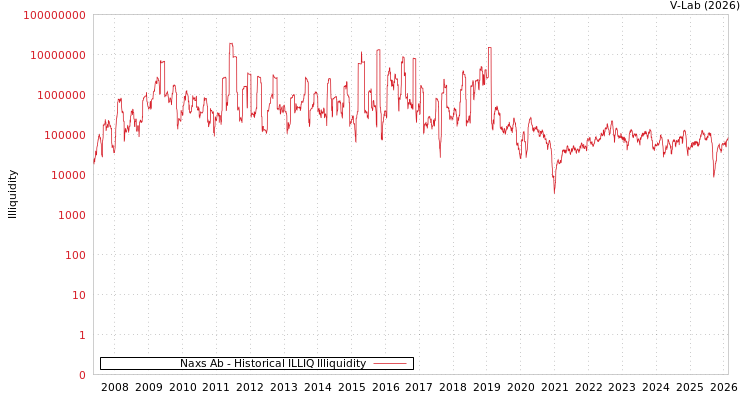 graph of Naxs Ab ILLIQ-HIST