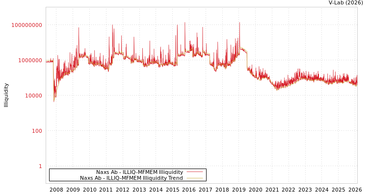 graph of Naxs Ab ILLIQ-MFMEM