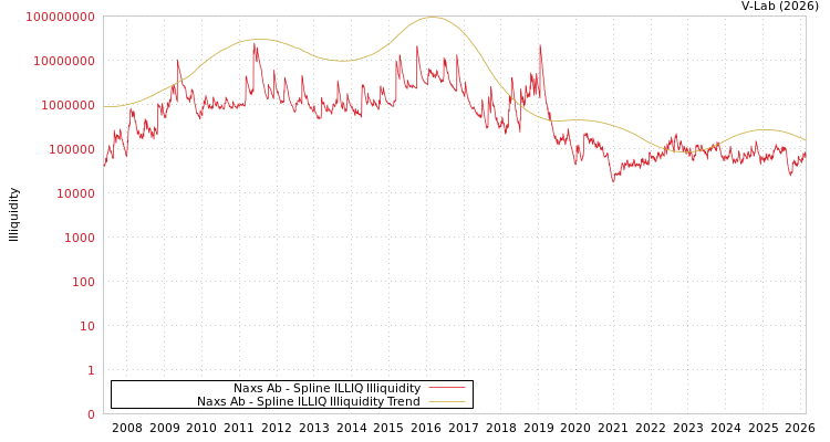 graph of Naxs Ab ILLIQ-SMEM