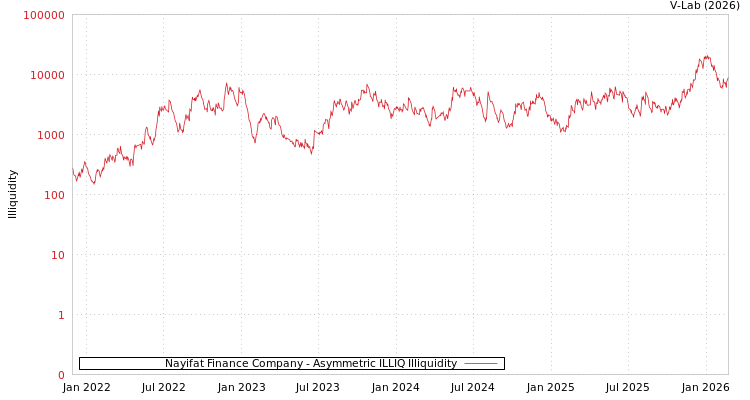 graph of Nayifat Finance Company ILLIQ-AMEM