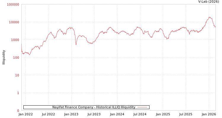 graph of Nayifat Finance Company ILLIQ-HIST