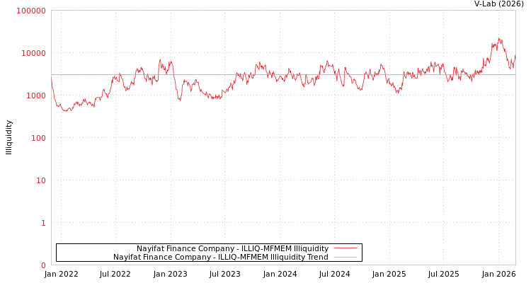 graph of Nayifat Finance Company ILLIQ-MFMEM