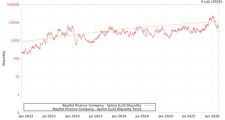 graph of Nayifat Finance Company ILLIQ-SMEM