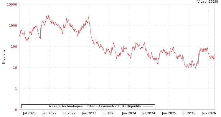 graph of Nazara Technologies Limited ILLIQ-AMEM