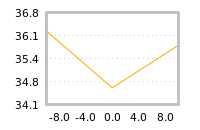 Impact of return on liquidity tomorrow