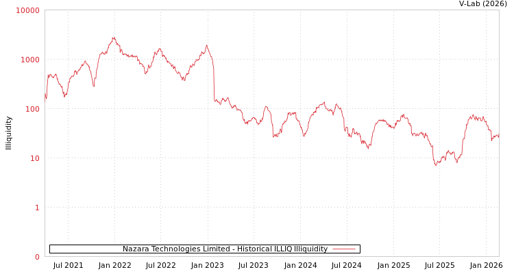 graph of Nazara Technologies Limited ILLIQ-HIST