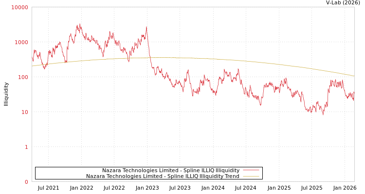 graph of Nazara Technologies Limited ILLIQ-SMEM