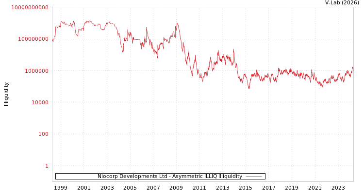 graph of Niocorp Developments Ltd ILLIQ-AMEM