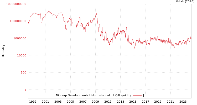 graph of Niocorp Developments Ltd ILLIQ-HIST