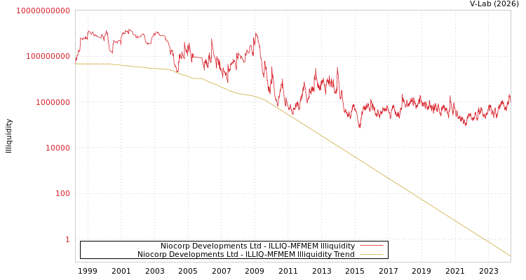 graph of Niocorp Developments Ltd ILLIQ-MFMEM