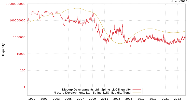 graph of Niocorp Developments Ltd ILLIQ-SMEM