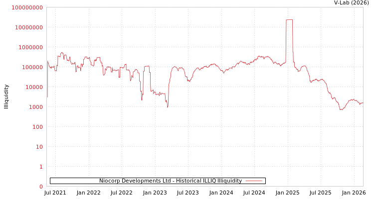 graph of Niocorp Developments Ltd ILLIQ-HIST