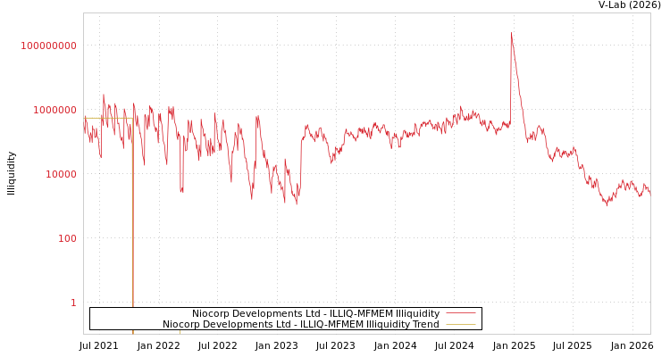 graph of Niocorp Developments Ltd ILLIQ-MFMEM
