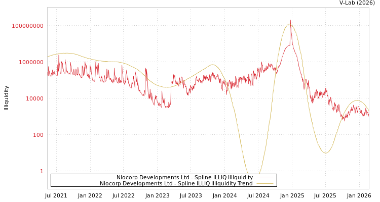 graph of Niocorp Developments Ltd ILLIQ-SMEM
