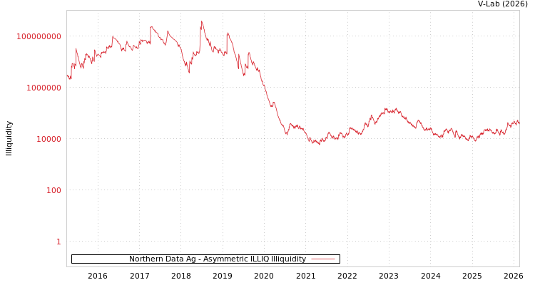 graph of Northern Data Ag ILLIQ-AMEM