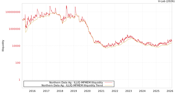 graph of Northern Data Ag ILLIQ-MFMEM