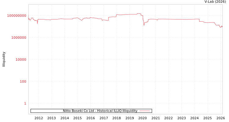graph of Nitto Boseki Co Ltd ILLIQ-HIST