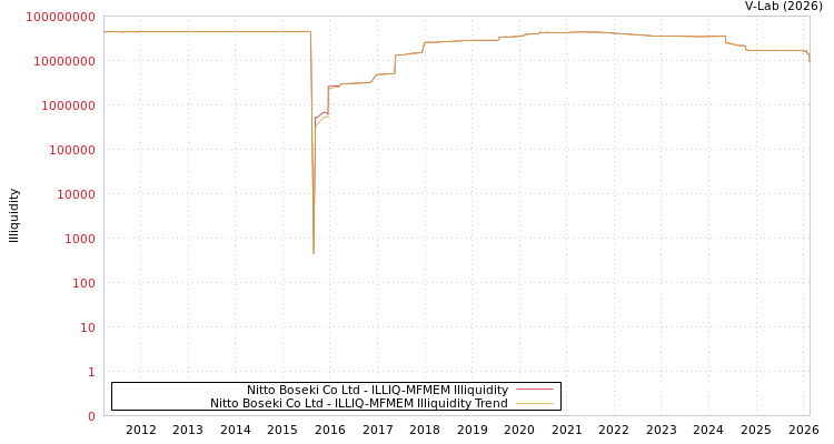 graph of Nitto Boseki Co Ltd ILLIQ-MFMEM