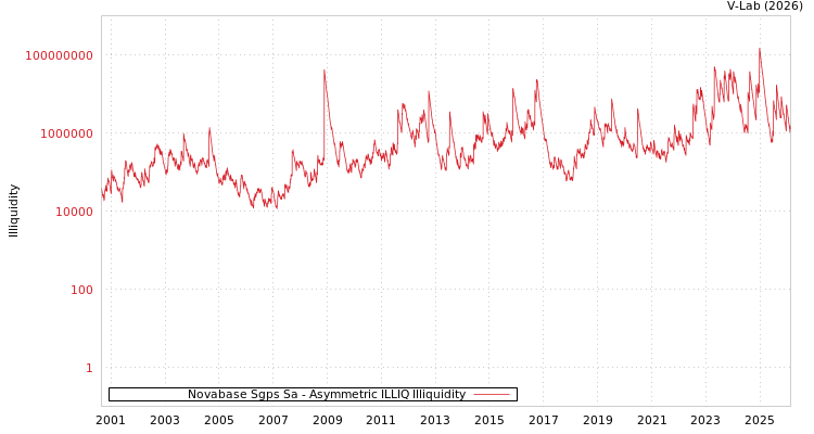 graph of Novabase Sgps Sa ILLIQ-AMEM