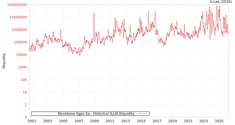 graph of Novabase Sgps Sa ILLIQ-HIST