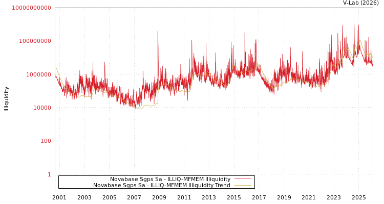graph of Novabase Sgps Sa ILLIQ-MFMEM