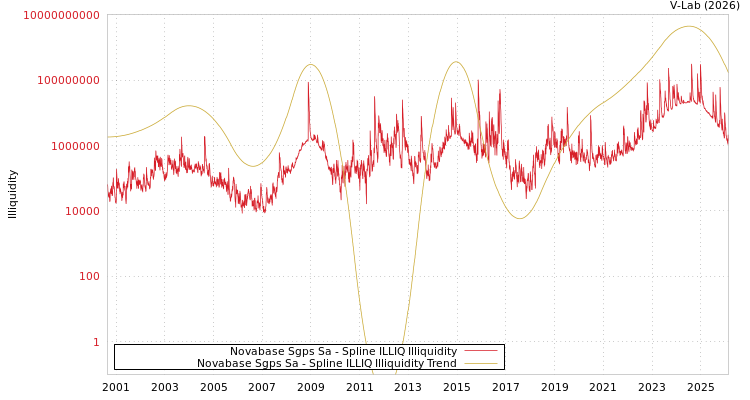 graph of Novabase Sgps Sa ILLIQ-SMEM