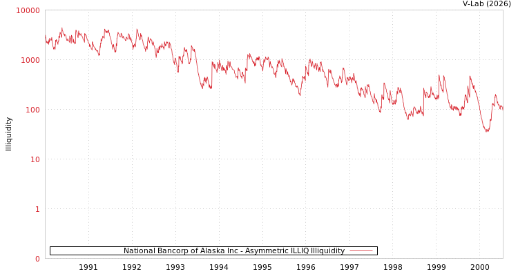 graph of National Bancorp of Alaska Inc ILLIQ-AMEM