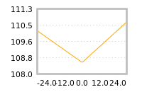 Impact of return on liquidity tomorrow