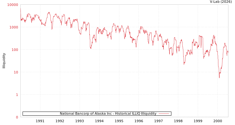graph of National Bancorp of Alaska Inc ILLIQ-HIST