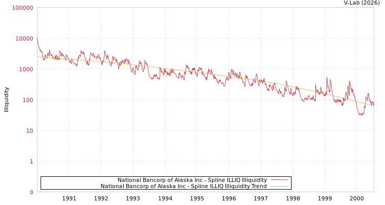 graph of National Bancorp of Alaska Inc ILLIQ-SMEM