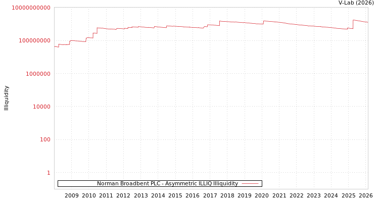 graph of Norman Broadbent PLC ILLIQ-AMEM