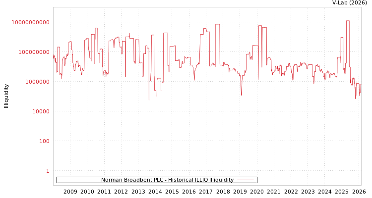 graph of Norman Broadbent PLC ILLIQ-HIST