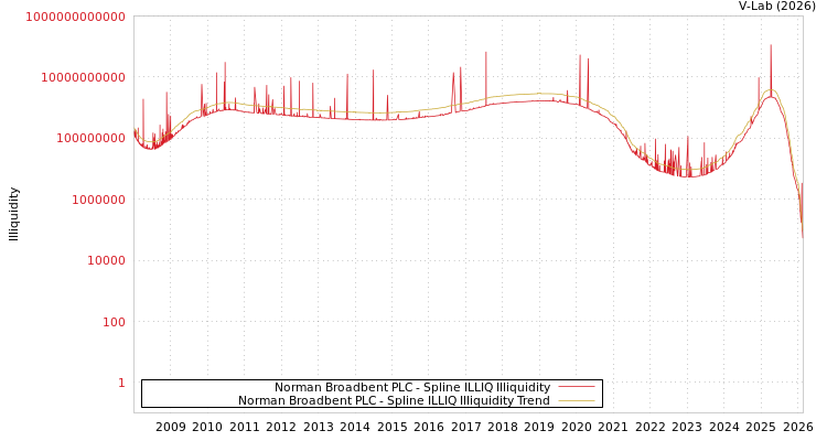 graph of Norman Broadbent PLC ILLIQ-SMEM