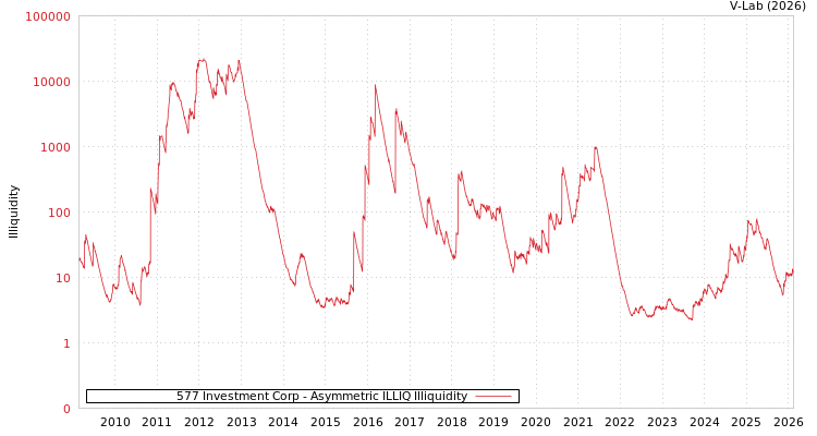 graph of 577 Investment Corp ILLIQ-AMEM