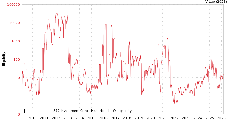 graph of 577 Investment Corp ILLIQ-HIST