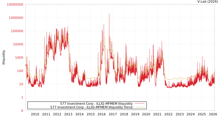 graph of 577 Investment Corp ILLIQ-MFMEM
