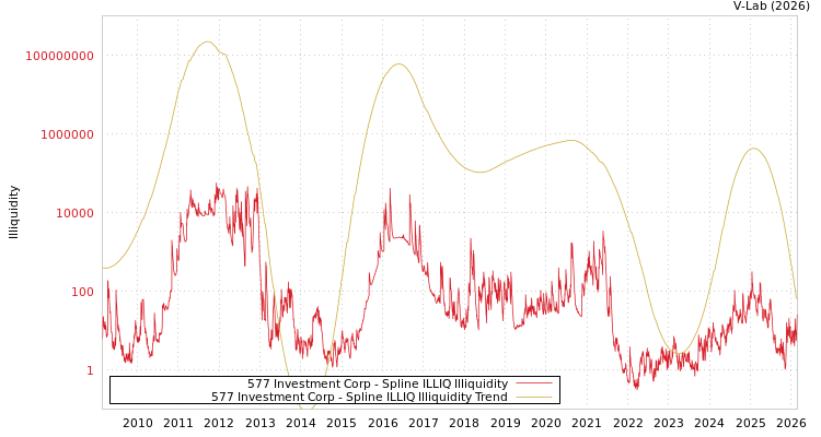 graph of 577 Investment Corp ILLIQ-SMEM