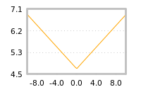 Impact of return on liquidity tomorrow