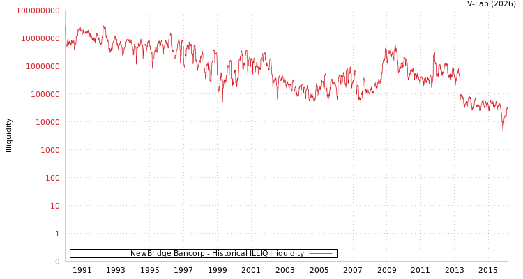 graph of NewBridge Bancorp ILLIQ-HIST