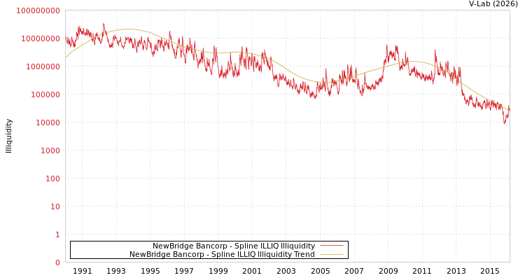 graph of NewBridge Bancorp ILLIQ-SMEM