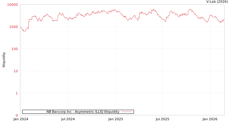 graph of NB Bancorp Inc ILLIQ-AMEM