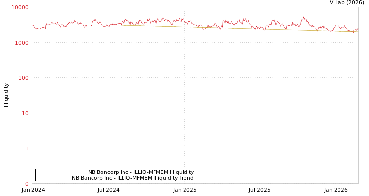 graph of NB Bancorp Inc ILLIQ-MFMEM
