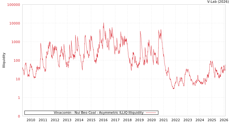 graph of Vinacomin - Nui Beo Coal ILLIQ-AMEM