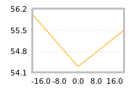 Impact of return on liquidity tomorrow